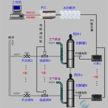 奧越信-國產(chǎn)plc在皮革轉(zhuǎn)鼓自動檢測上的應用示意圖